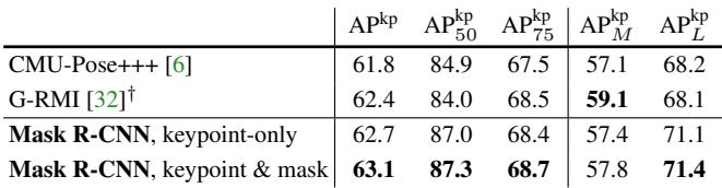 Table 4 shows keypoint detection results.