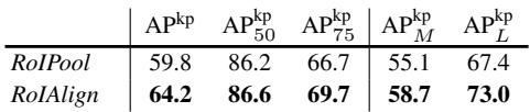 Table 6 quantifies RoIAlign’s impact on keypoint detection.