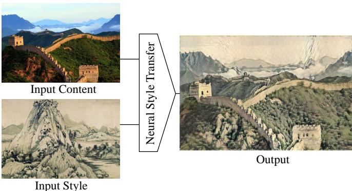 A diagram showing how a photograph of the Great Wall (content) and a traditional Chinese painting (style) are combined by a Neural Style Transfer algorithm to produce a stylized output.