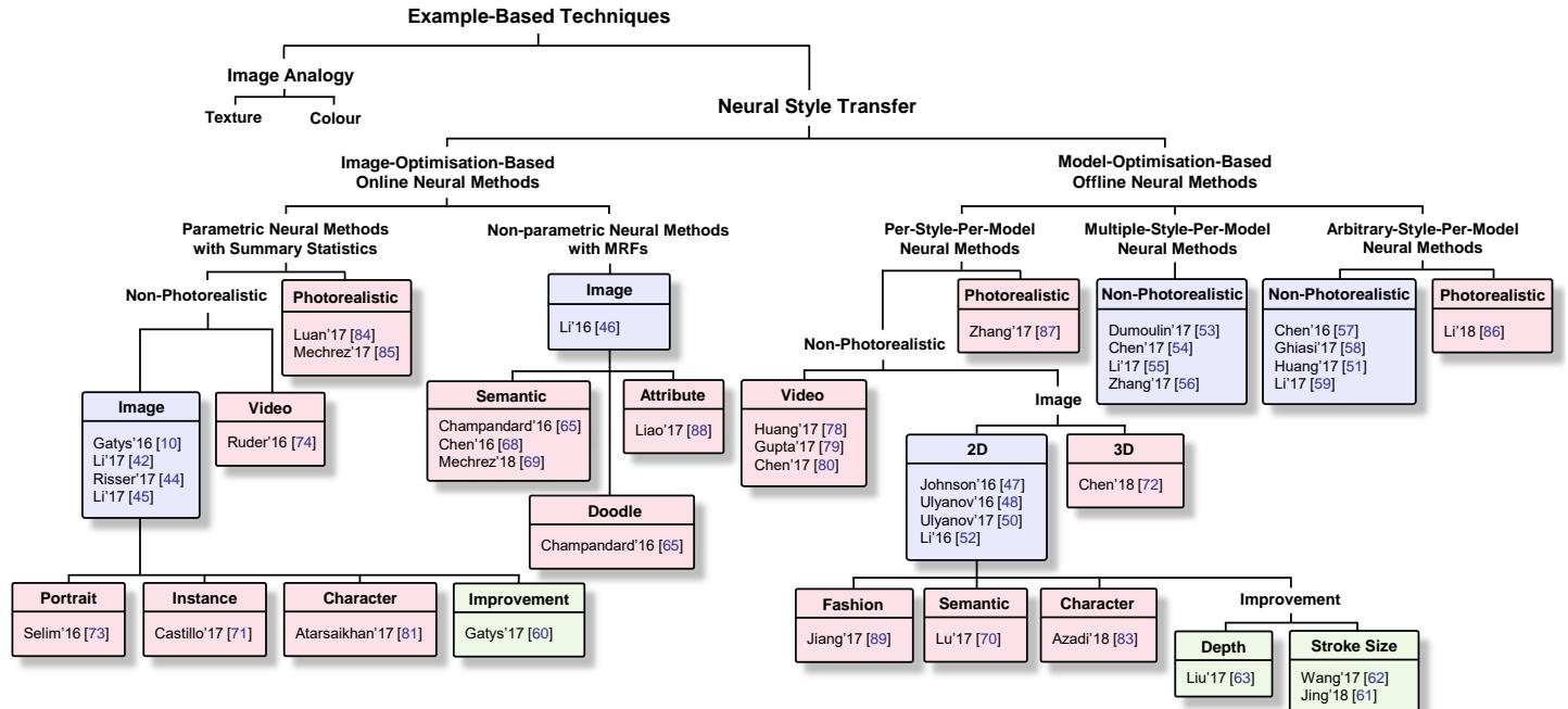 A hierarchical diagram showing the taxonomy of Neural Style Transfer techniques, branching into Image-Optimisation-Based and Model-Optimisation-Based methods.
