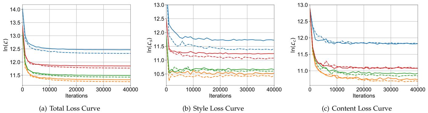 Training curves for MOB methods