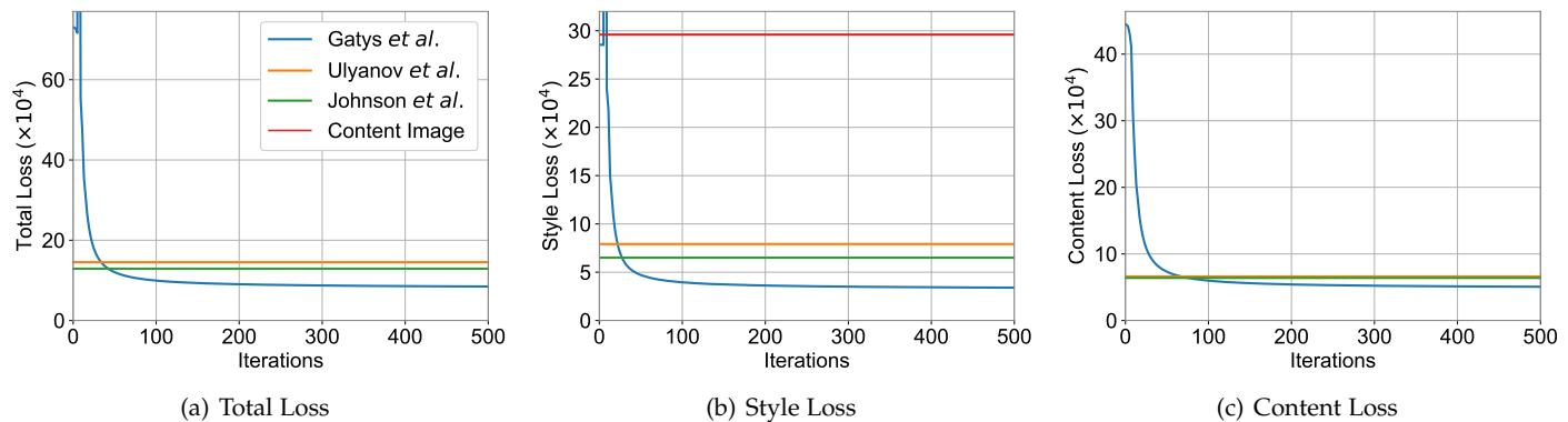Final loss comparison