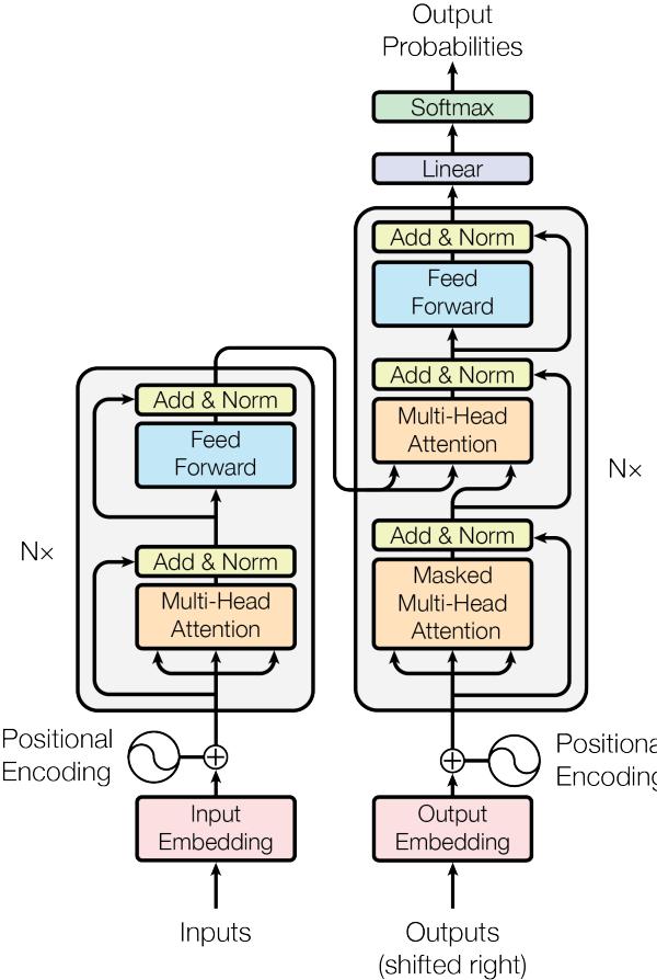 The Transformer model architecture, showing the encoder stack on the left and the decoder stack on the right. Both stacks consist of N=6 layers.