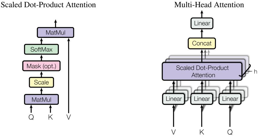 Diagrams of Scaled Dot-Product Attention (left) and Multi-Head Attention (right). Multi-Head Attention runs several Scaled Dot-Product Attention mechanisms in parallel and combines their results.