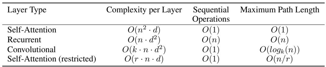 Table comparing Self-Attention, Recurrent, and Convolutional layers on complexity, sequential operations, and maximum path length.