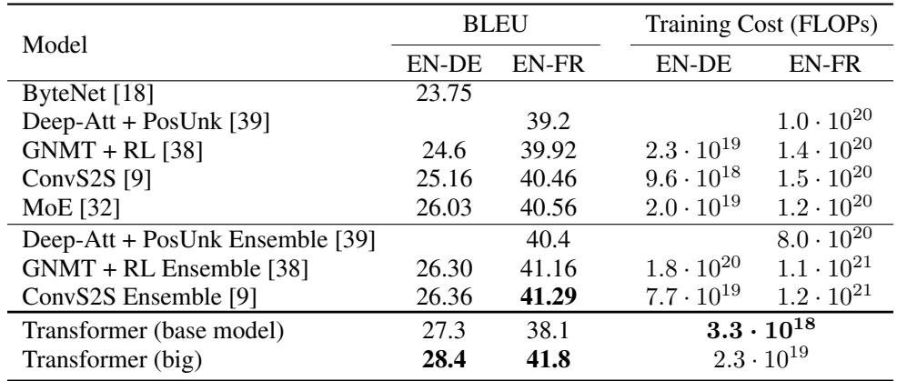 Table showing the Transformer’s BLEU scores and training costs compared to previous state-of-the-art models.