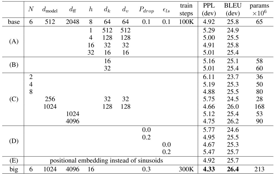Table showing the performance of different variations of the Transformer architecture.