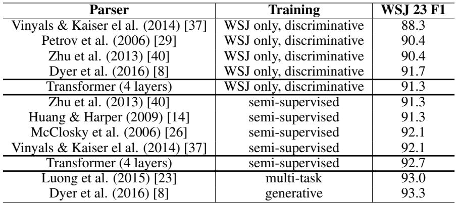 Table showing the Transformer’s F1 score on English constituency parsing compared to other models.