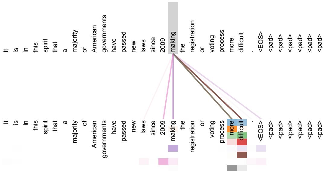 Visualization of attention heads focusing on long-distance dependencies for the word ‘making’.