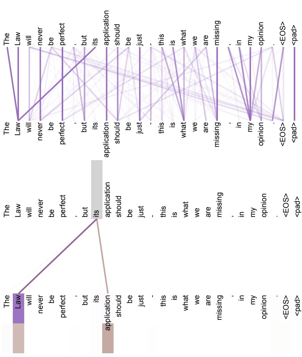 Visualization of attention heads apparently involved in anaphora resolution for the word ‘its’.