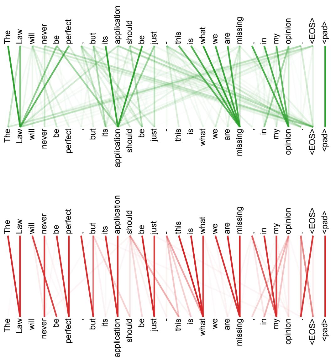 Visualization of two different attention heads capturing sentence structure.