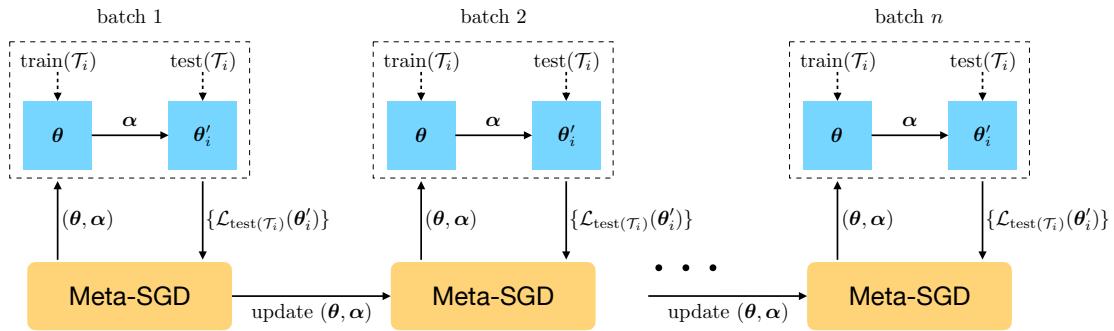 Meta-SGD 元训练过程示意图,展示了使用任务批次更新元参数 (θ, α)。