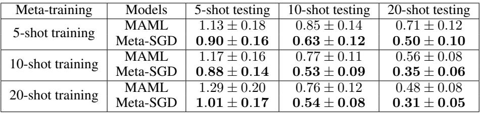 比较 Meta-SGD 和 MAML 在小样本回归任务上的表格。Meta-SGD 始终获得更低的均方误差。