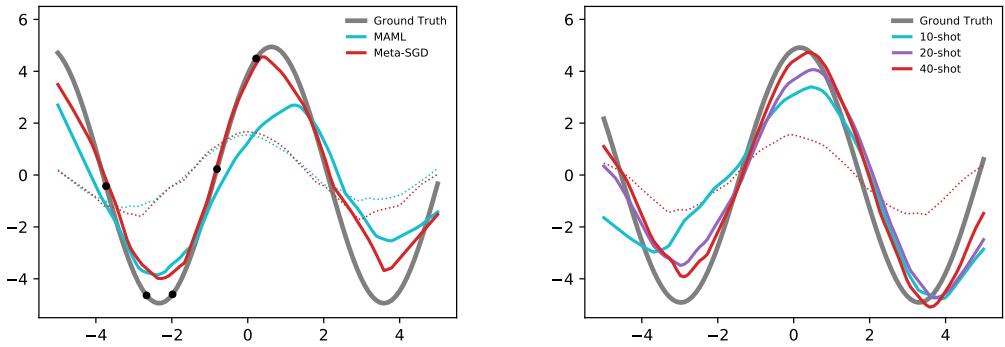 显示 Meta-SGD 与 MAML 在 5-shot 回归任务中的表现。Meta-SGD 的拟合曲线 (红色实线) 与真实波形高度一致。