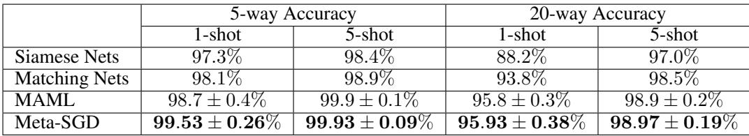 Omniglot 数据集分类准确率表。Meta-SGD 略优于 MAML 与其他方法。