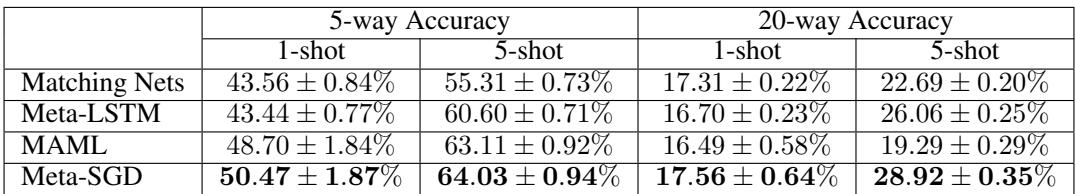 MiniImagenet 数据集分类准确率表。Meta-SGD 显示出比其他方法更显著的性能提升。