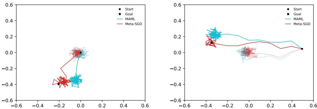 MAML (蓝色) 与 Meta-SGD (红色) 智能体轨迹可视化。Meta-SGD 的路径更直接、更高效地到达目标。