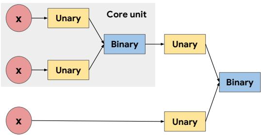 A diagram showing the structure of a core unit used to build activation functions. Two inputs (x) are fed into separate unary functions, which are then combined by a binary function. This output can be fed into subsequent units.