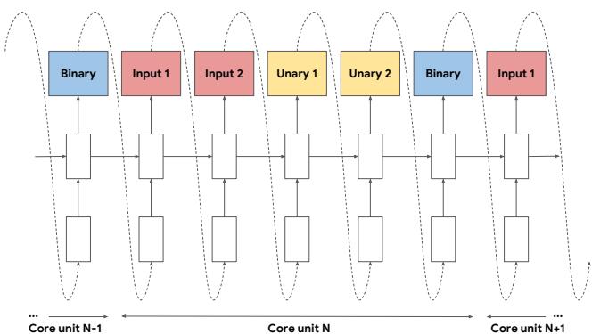 A schematic showing how the RNN controller autoregressively predicts components of the activation function, feeding each prediction back as input for the next step.