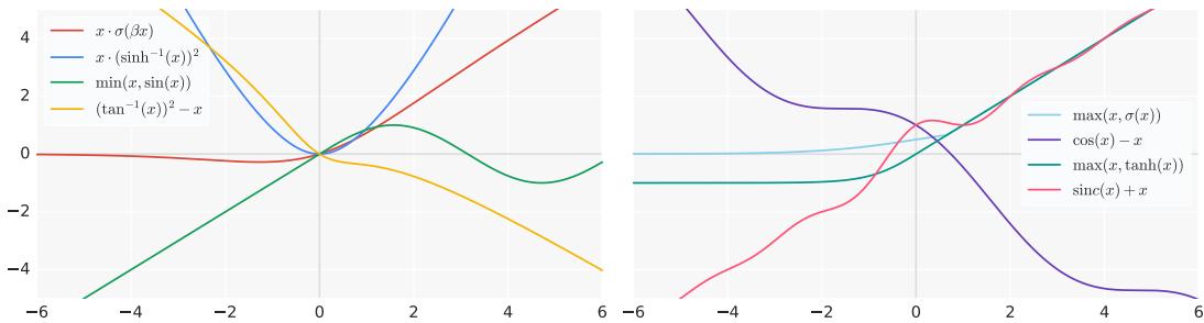Two plots showing the graphs of the top novel activation functions discovered by the search. Functions include x·σ(βx), min(x, sin(x)), and cos(x) − x.