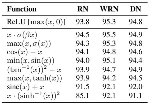Table showing CIFAR-10 accuracy for several discovered activation functions across ResNet, Wide ResNet, and DenseNet models.