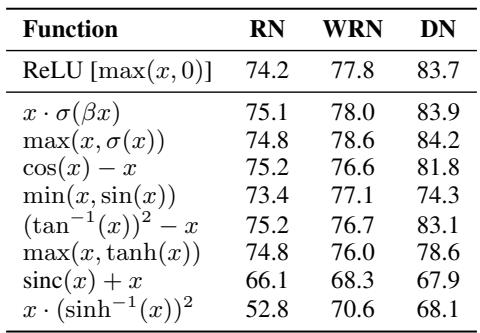 Table showing CIFAR-100 accuracy for several discovered activation functions across ResNet, Wide ResNet, and DenseNet models.