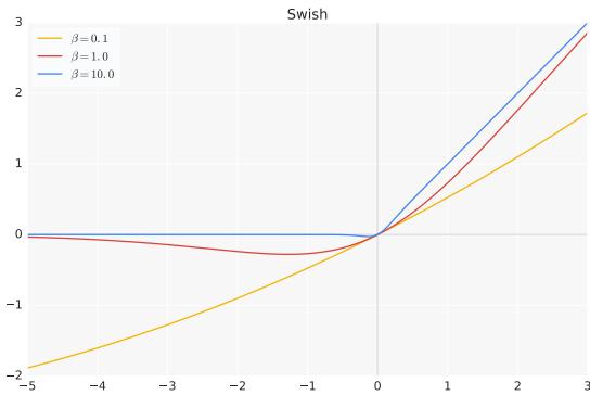 A plot of the Swish activation function (left) and its first derivative (right) for different values of the parameter β.