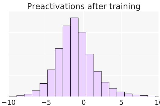 A histogram showing the distribution of preactivation values in a trained ResNet. A significant portion of values falls in the negative range where Swish has its characteristic bump.