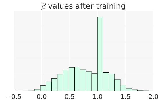 A histogram showing the distribution of learned β values in a Mobile NASNet-A model. The values are spread out but centered near 1.0.