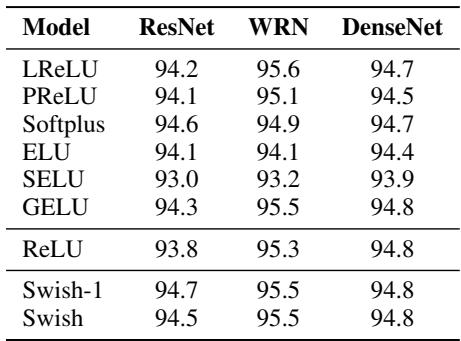 Table of CIFAR-10 results comparing Swish to other activation functions on three different models.