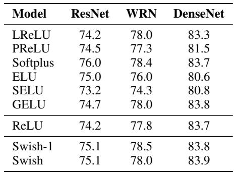 Table of CIFAR-100 results comparing Swish to other activation functions on three different models.