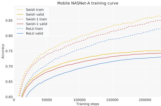 Training curves for Mobile NASNet-A on ImageNet, showing Swish (orange) achieving higher validation accuracy than ReLU (blue).
