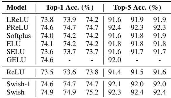 Table of ImageNet results for Mobile NASNet-A, showing Swish consistently outperforming ReLU and other baselines across three runs.