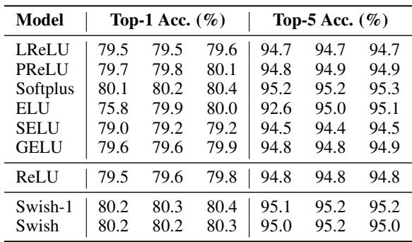 Table of ImageNet results for Inception-ResNet-v2, showing Swish outperforming ReLU across three runs.