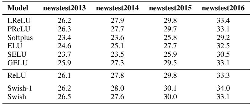 Table of BLEU scores for machine translation, showing Swish-1 (Swish with β=1) achieving the best performance on several test sets.
