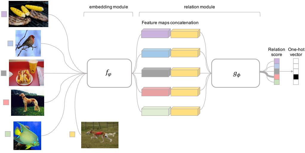 5-way 1-shot 问题的关系网络架构。一个查询图像与 5 个支持图像中的每一个进行比较，生成 5 个关系分数。