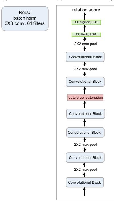 展示了用于小样本学习的卷积块和完整的关系网络图。