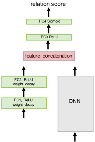 用于零样本学习的关系网络架构。一个分支处理语义向量，另一个分支处理图像，关系模块对它们进行比较。