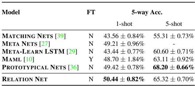 miniImageNet 上的结果表。关系网络为 1-shot 任务设定了新的最先进水平。