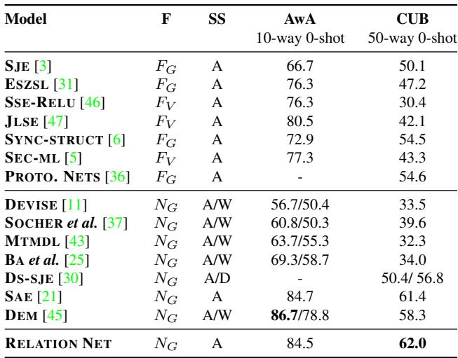 在传统 ZSL 设置下，AwA 和 CUB 上的结果表。关系网络在 AwA 上具竞争力，在 CUB 上达到最先进水平。