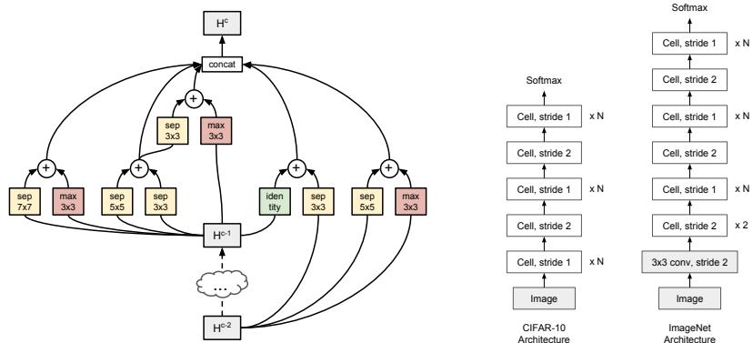 The PNASNet-5 cell structure (left), found by the search algorithm, and how these cells are stacked to build full CNNs for CIFAR-10 and ImageNet (right).