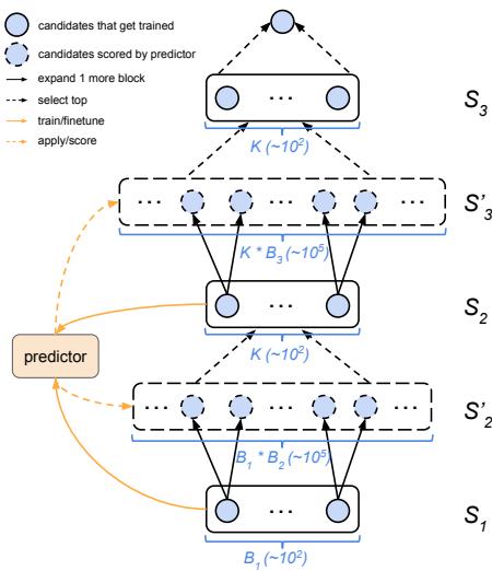 Illustration of the PNAS search procedure for B=3. The algorithm progressively builds more complex cells, using a predictor to score candidates and only training the most promising ones (solid blue circles) at each stage.