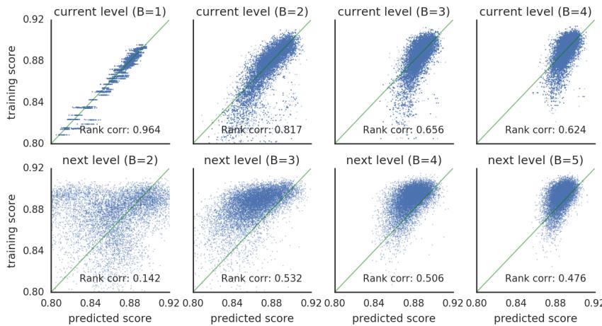 True vs. predicted accuracies for the MLP-ensemble predictor. The top row shows performance on models of sizes seen during training, while the bottom row shows performance on larger, unseen models. While extrapolation (bottom) is harder, a positive correlation remains.