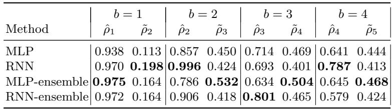 Spearman rank correlations for different predictors. The MLP-ensemble generally performs best on the extrapolation task (ρ̃), which is the most important for PNAS.