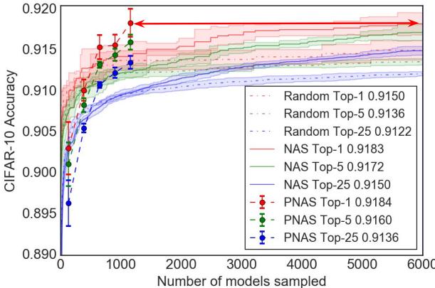 Comparing the search efficiency of PNAS, NAS, and random search. PNAS consistently finds models with higher accuracy after the same number of evaluations.