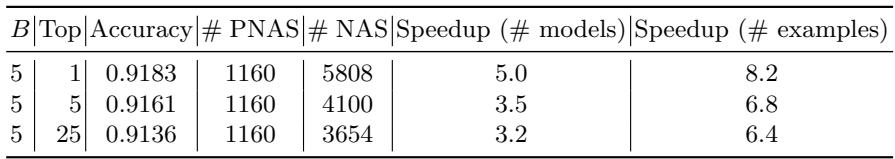 Table comparing the efficiency of PNAS and NAS. To reach the same accuracy, NAS needs to evaluate 3–5× more models than PNAS.