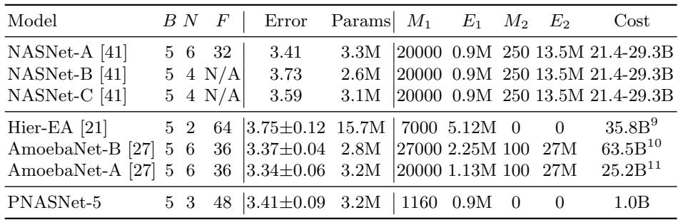 Performance of top models on the CIFAR-10 test set. PNASNet-5 matches the accuracy of NASNet-A while requiring a tiny fraction of the search cost.