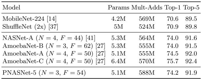 ImageNet classification results in the “Mobile” setting, constrained by computational resources. PNASNet-5 is competitive with the best models.