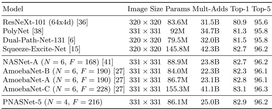 ImageNet classification results in the “Large” setting. PNASNet-5 achieves a new state-of-the-art accuracy, surpassing previous methods like NASNet-A and SENet.