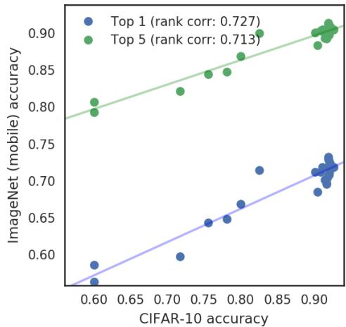 The performance of architectures on CIFAR-10 is strongly correlated with their performance on ImageNet, validating the strategy of searching on a smaller dataset first.